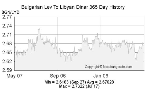 bulgarian lev exchange rate